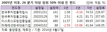 10년 동안 중상위권…숨겨진 '우등생' 펀드는?