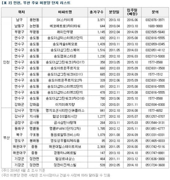 투자이민제도 완화소식에 인천·부산 미분양시장 '들썩'