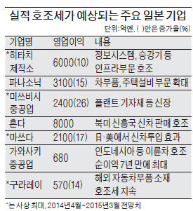 소비심리는 꽁꽁 얼어붙는데…日기업들, 사상최대 실적 예고