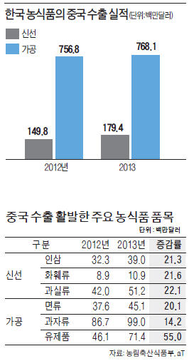 대륙으로 간 농협 수출개척단…中 유통 큰손 "한국 농식품 즉각 수입"