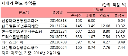 "새내기펀드들 잘 나가네" 성적표 '굿'…초기 가입 유리