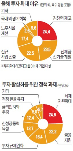 [R&D·신기술로 도약] 600대 기업, 2014년 133조 투자…R&D 2013년보다 7% 늘린 29조