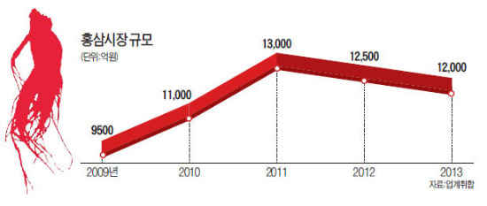 기운 빠진 홍삼…'반값' 몸부림