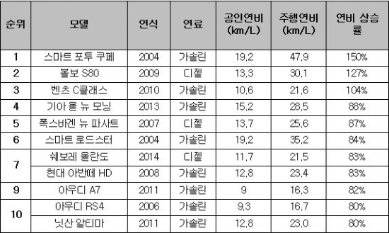 제3회 SK엔카 에코드라이버 선발대회 결과 (연비 상승률 기준)