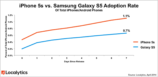 애플 아이폰5S(빨간색) 및 삼성전자 갤럭시S5 일주일치 팔매량 점유율을 비교한 그래프. 출처=로컬리틱스