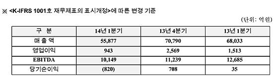 LG디스플레이 1분기 '고전' … 2분기 '브라질' 기대건다