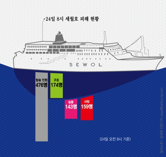 [인포그래픽] 세월호 침몰 사고 9일째 … 사망 오전 8시 현재 159명
