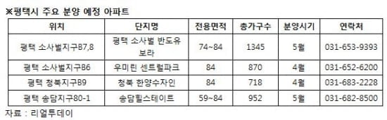 동탄2신도시 분양 열기, 평택으로 이어지나? 