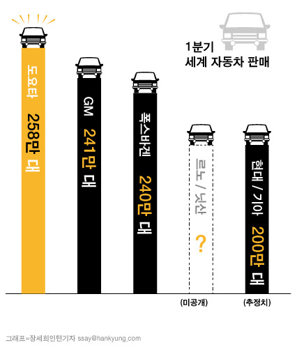 도요타, 현대차보다 잘 달렸네 … 1분기 판매 실적 봤더니