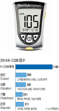 [고객감동브랜드지수(K-CSBI) 1위] 애보트 옵티엄, 케톤도 측정하는 혈당측정기