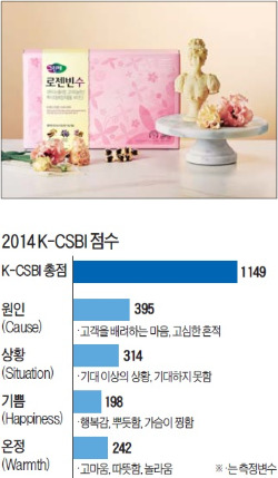 [고객감동브랜드지수(K-CSBI) 1위] 풀무원건강생활 '그린체', 소비자 불만관리 프로세스화