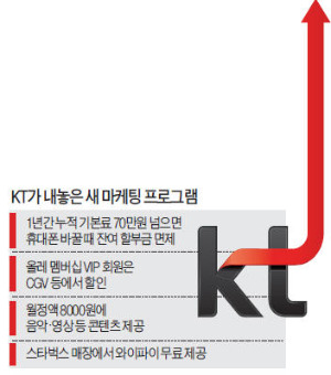 KT, 뺏긴 고객 되찾기 '반격'…27일부터 단독 영업