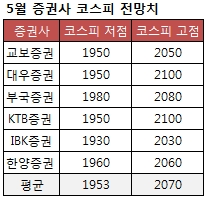 [초점] 5월 2000선 안착 가능할까…"방망이 짧게 잡아라"