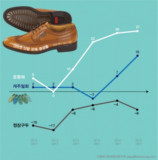 늘어나는 운도녀·운출족·워런치족…편한신발 판매 '점프'