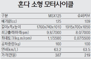 [시승기] MSX125, 4단 변속기 '부아아앙'…골드 포인트 맘에 드네~