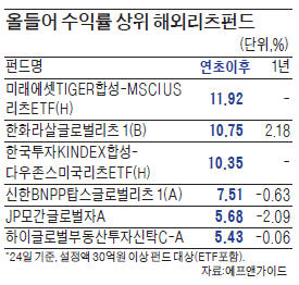 해외리츠펀드 벌써 6% 수익…올라탈까