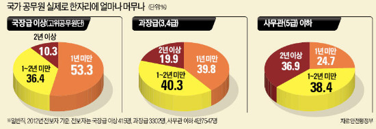 [국가개조 첫 단추…'官피아'부터 수술하라] 공무원 임용령 비웃는 그들만의 1년짜리 '돌려막기 인사'