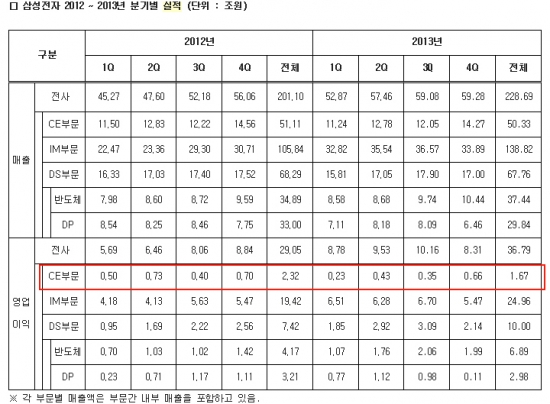 2012~2013년 삼성전자 CE부문 영업이익 실적(빨간 네모). 