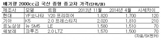 YF쏘나타·K5 중고차 타볼까? ··· 2011년식 국산 중형차 가격 봤더니