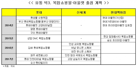 ['성장 한계' 유통업 ②] 복합몰 전쟁, '공격형' 롯데·신세계 '실속형' 현대…승자는?