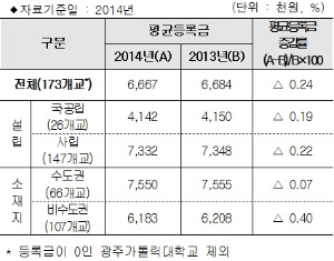 <표> 2014년 대학 등록금 현황. / 교육부 제공