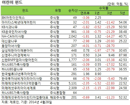 '어린이 날' 최고의 선물은…어린이펀드 어때요?