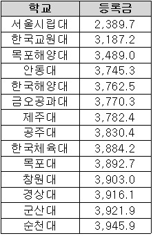 <표> 2014년 연간등록금 400만원 미만 대학(단위 천원). / 이투스청솔 제공