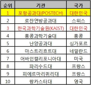 <표> '2014 THE 설립 50년 이내 세계대학평가(THE 100 Under 50)' 상위 10개 대학. / 포스텍 제공