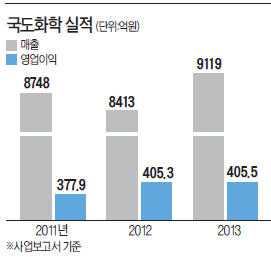 [저평가주를 찾아라] 업황 부진에도 영업익 꾸준히 늘어…국도화학, 배당 매력에 기관 '러브콜'