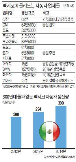 관세 혜택·싼 임금…멕시코 가는 車업체들