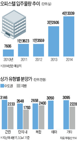 적은 돈 들여 따박따박 임대수익…오피스텔·상가·분양형 호텔 '군침 도네'