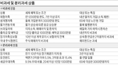 稅부담 늘어난 금융소득세 덜 내려면…명의 분산하고 만기 예금 나눠 찾아라