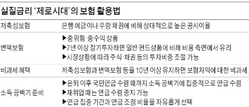 최저금리 보장에다 비과세 혜택까지…은퇴 후 소득공백기 메울 연금도 주목