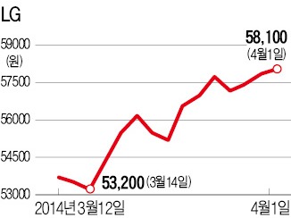 LG그룹株 봄날 오나