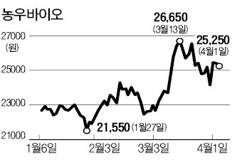 [마켓인사이트] 농협, 농우바이오 50% 프리미엄 과감한 베팅