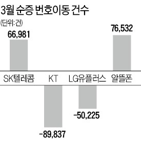 알뜰폰 번호이동, SKT 넘었다…3월 순증가입자 7만여명