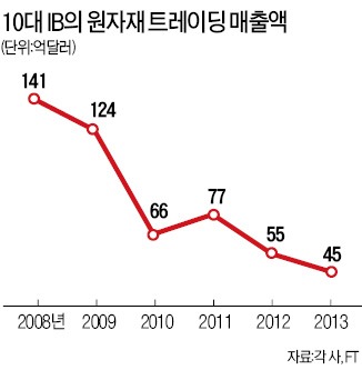 대형 투자銀, 원자재 사업과 작별…JP모간·도이체방크 등 잇단 철수