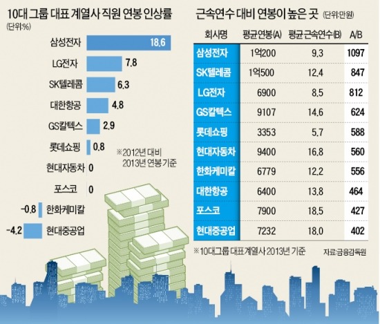 삼성전자 10년차·SKT 13년차 '억대연봉'