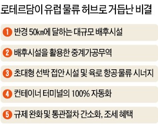 [강소 창의국가, 네덜란드 리포트] 입지규제 푼 로테르담港…반경 50㎞ 전체가 '완벽한 배후단지'