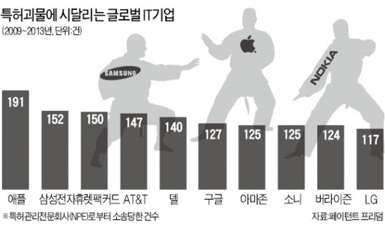 '특허괴물'로 변신하는 애플·노키아