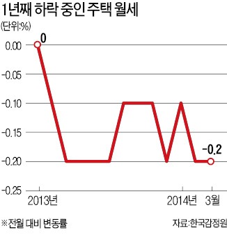 월세는 '비실'…물량 늘고 임대차 대책 여파