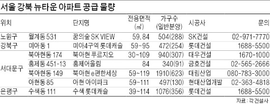 아현·북아현·미아…강북 뉴타운 '물만난 분양'