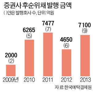 [마켓인사이트] 중소증권사, 후순위채 발행 늘린다