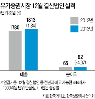 [12월결산 상장사 2013년 실적] 유가증권 494개사 분석