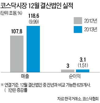 [12월결산 상장사 2013년 실적] 코스닥 629개사 분석