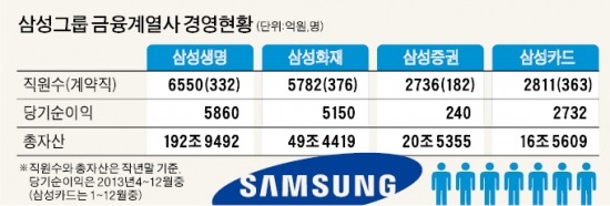 삼성생명·삼성證, 대규모 구조조정 나선다