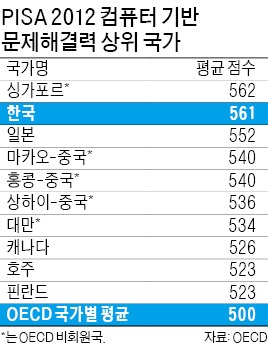 똘똘한 중3…문제해결력 OECD 1위