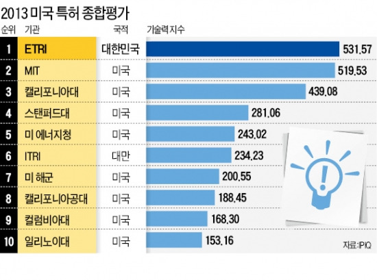 ETRI 특허 경쟁력, 美 MIT 또 눌렀다