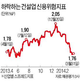 [마켓인사이트] 건설사 최악 벗어나나