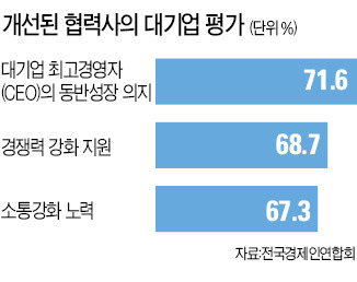 협력사 70%, 대기업 동반성장 노력 '만족'